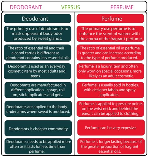 difference between perfume and deo